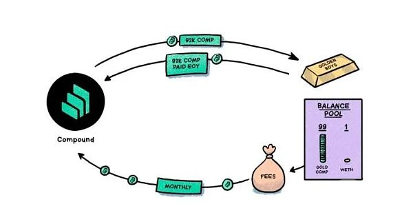 Humpty ӹ Compound DAODecentralizatio DƬ