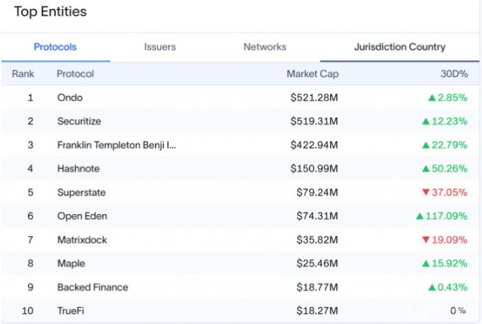 Ondo Finance TokensȯRWAͻ 5. DƬ