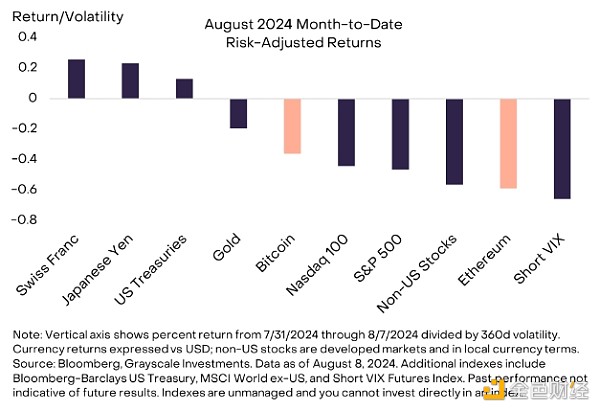 Grayscale：Ethereum為何表現不佳？未來行情會 圖片