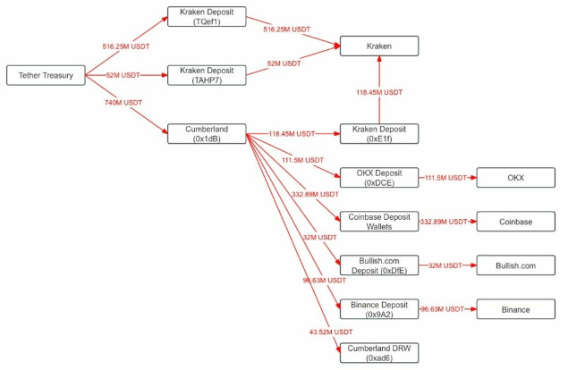 USDTcUSDCڼЈ(chng)(dng)еP(gun)IÈDƬ