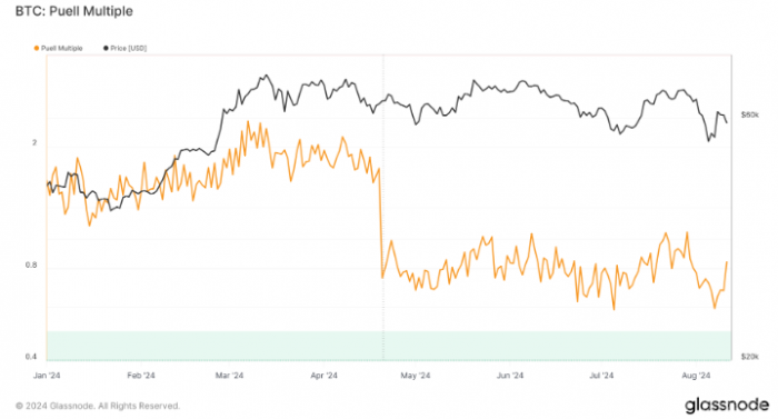 Bitcoin Puell yԻ֏ͣЈ_Ȼ DƬ