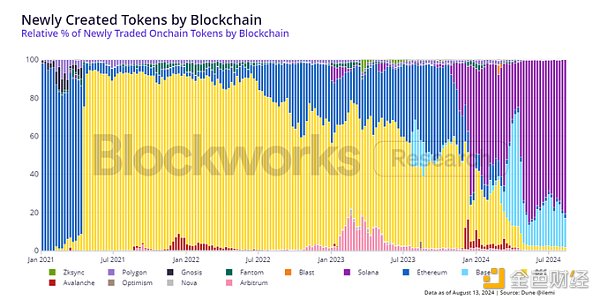 Blockworks Researchϔ(sh)(j)MemecoinDƬ