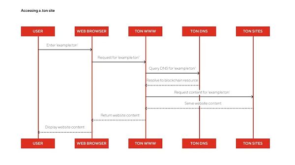 Ryze LabsThe Open Network (TON) о(bo)DƬ