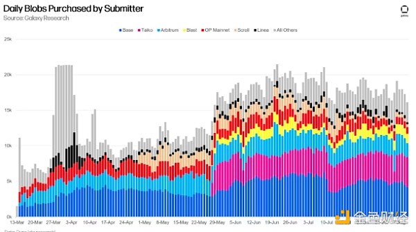 Dencun(j)150Blob(du)Rollups(jng)(j)кӰ푣DƬ