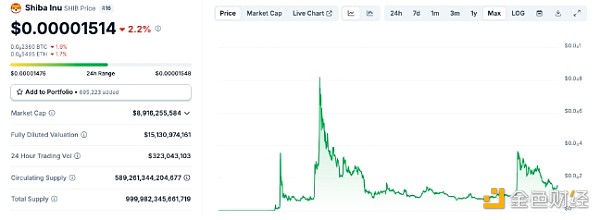 Memecoin Shiba InuƳDAO SMemeͶƱDƬ