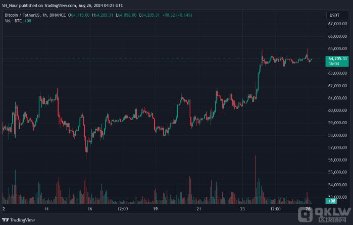 BitcoinR{(dio)L(fng)U(xin)ܵ6.2fԪDƬ