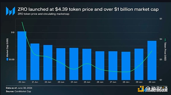 MessariЈLayerZeroڶPIָˡ DƬ