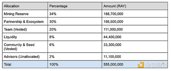 ȫʽxSolanaB(ti)DEXRaydiumF(xin)