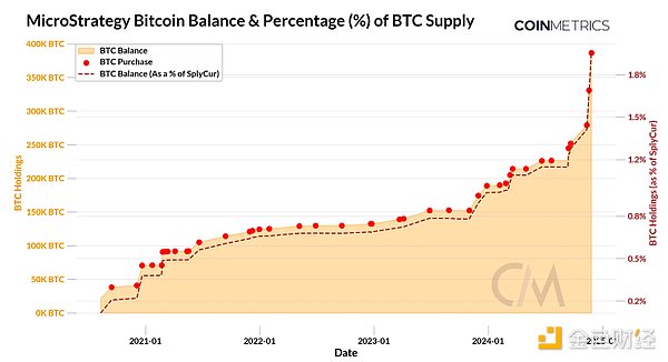 MicroStrategyBTC(zhn)ԣl(f)V DƬ