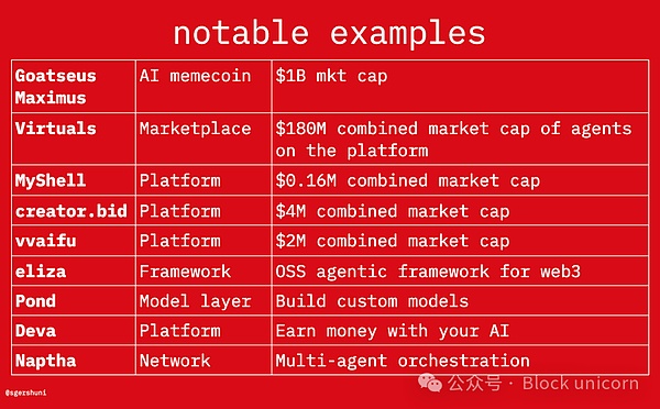 Web3 AIδ(li)ĺڅ(sh) ِ(jng)(j) DƬ