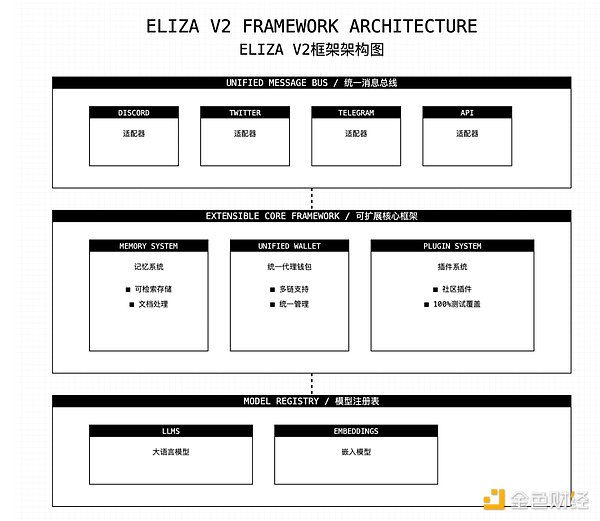 \ ai16z  AI Agent  Eliza V2 Щ DƬ