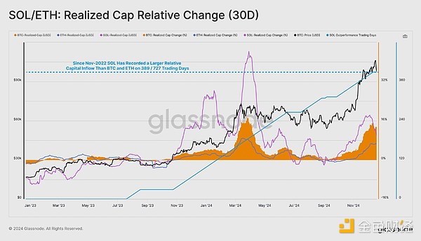 Glassnodeʲô׌SOL^ȥбq2143%DƬ