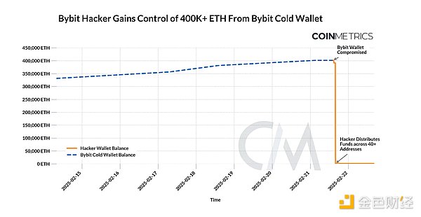 Coin Metrics Bybit ڿ͹¼ DƬ