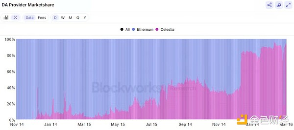 Celestia Ethereum{DƬ