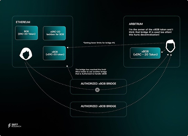 fԔTokens˜ʡERC-7281׌ DƬ