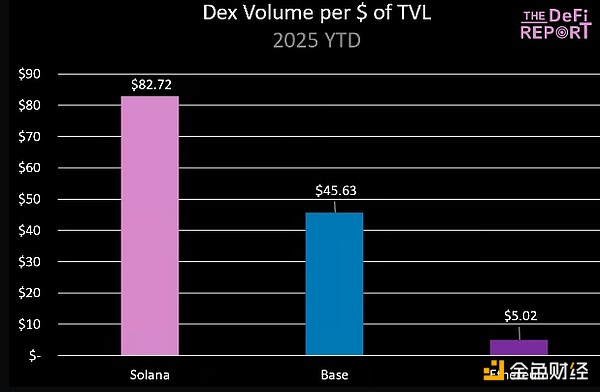 SOL Ľ׃rǷ(yng)ԓ ETH  68%DƬ
