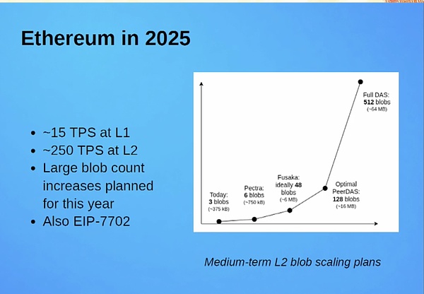 ☋Ethereum Fusaka 12  EIP ĔU DƬ